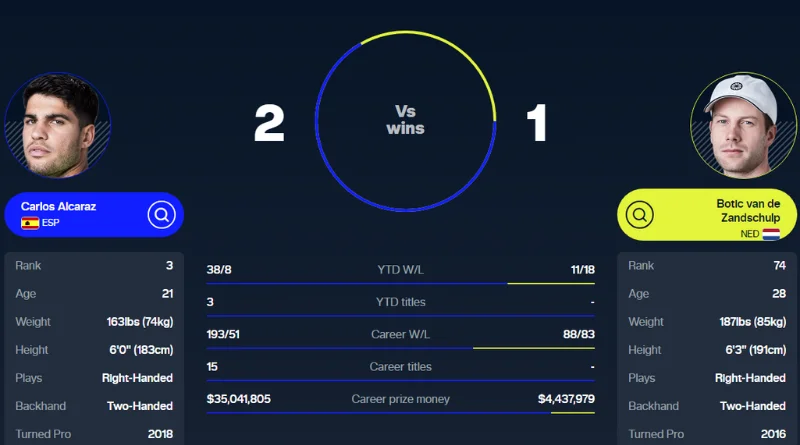 Botic Van de Zandschulp Upsets Carlos Alcaraz