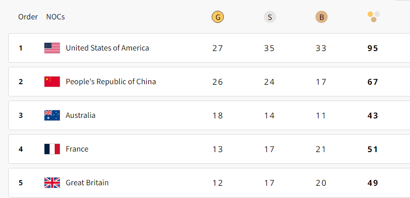 Olympics Medal Countries